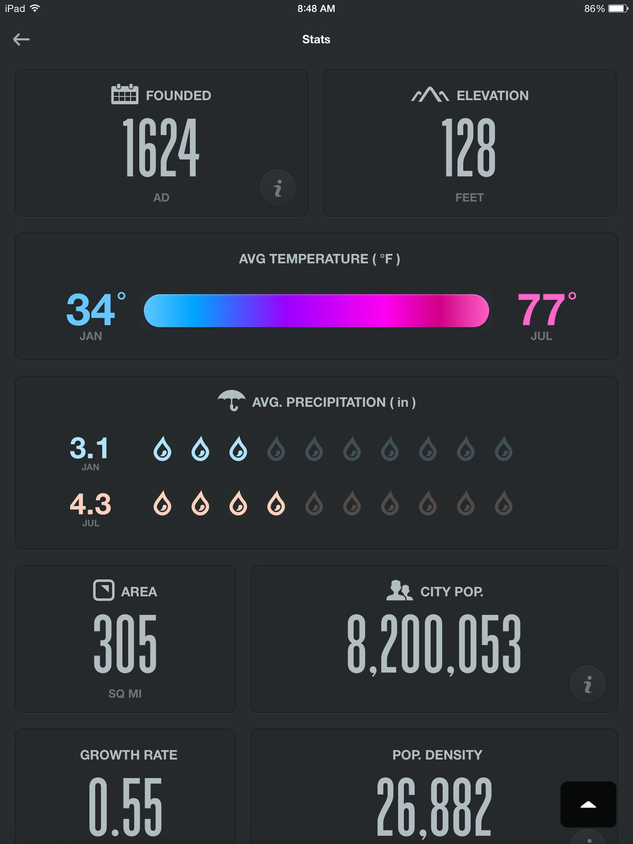 City Guides Stats